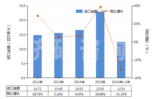 2012-2016年9月中國長石(HS25291000)進(jìn)口總額及增速統(tǒng)計